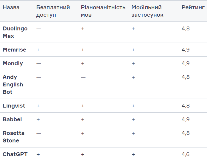 8 чат-ботів для покращення навичок вивчення англійської мови (фото)